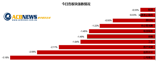澳股|经济衰退阴云不散澳指周一收跌 投资者获利回吐能源板块下滑 - 3