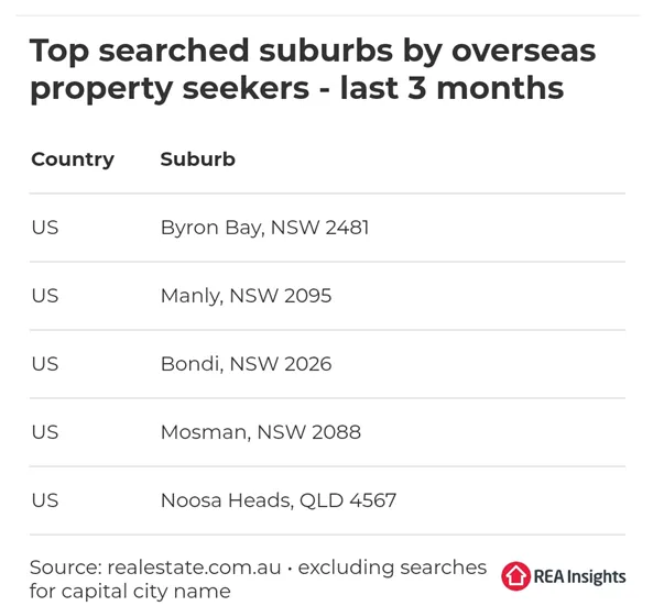 澳洲地产海外搜索量飙升 主要来自英美两国 - 4