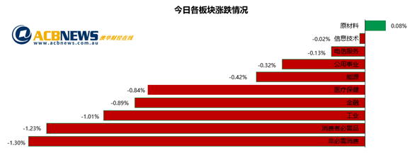 澳股|新财年伊始投资者调仓 大盘下滑金矿股上扬 - 3