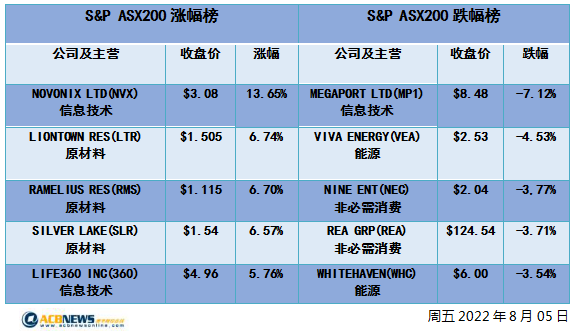 澳股|澳指创两个月新高原材料板块领涨 黄金股上扬Novonix飙升 - 4
