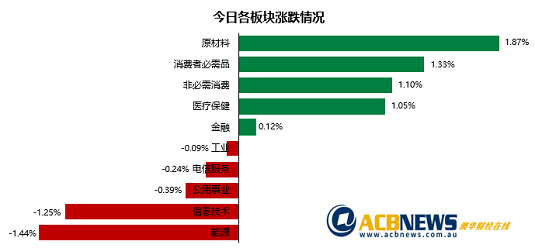 澳股|澳指创两个月新高原材料板块领涨 黄金股上扬Novonix飙升 - 3
