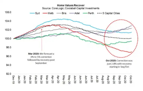 地产信息|房地产市场回暖 澳洲房价10月首次实现上涨 - 2