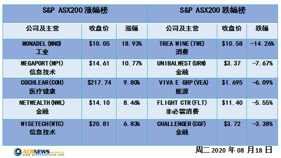 澳股日评|疫情形势好转投资者信心增强 技术性买盘涌入推动澳指走高 - 4