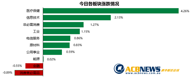 澳股日评|疫情形势好转投资者信心增强 技术性买盘涌入推动澳指走高 - 3