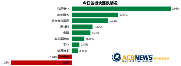 澳股|公用事业板块领涨澳指小幅上扬 降息预期和美国大选结果影响重大 - 3