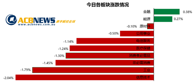澳股|澳指下挫本周创4月份以来最差表现 美国大选临近投资者犹豫 - 2