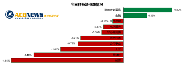 澳股|澳央行维持利率不变澳指高开低走 金融股领涨原材料股大幅回落 - 3
