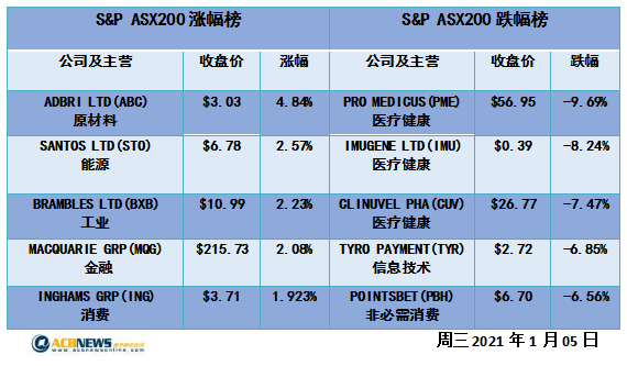 澳股|信息技术板块领跌澳指下滑 原材料板块上涨Platinum先扬后抑 - 4