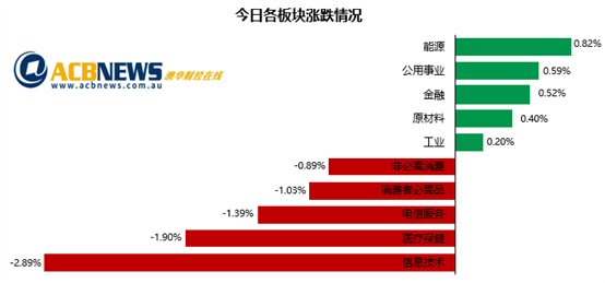 澳股|信息技术板块领跌澳指下滑 原材料板块上涨Platinum先扬后抑 - 3