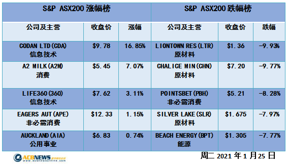 通胀高于预期澳指再遭暴击 能源股重挫并购题材助力Sezzle飙升 - 4