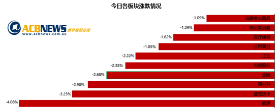 通胀高于预期澳指再遭暴击 能源股重挫并购题材助力Sezzle飙升 - 3