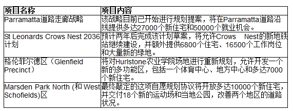 财经时讯|规划交付部门（PDU）将为新州带来数十亿澳元的投资 新州MEADOWBANK教育区开展新学校建设 - 2