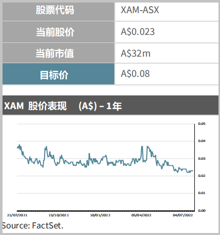 4倍上涨空间！券商给予XAM 0.08澳元估值：蒙古铜金矿潜力非凡 紫金入股成关键“催化剂” - 3