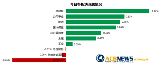 大宗商品价格反弹GDP强于预期 大盘连涨两周原材料板块上扬 - 3