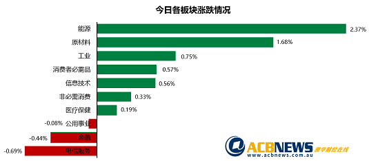 澳股|全球加息预期放缓澳指创六周新高 油价上扬助推能源板块攀升 - 3