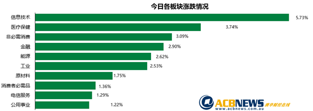 澳股日评|无惧疫情压力科技股领涨 大盘单边上行创四个半月收盘新高 - 3