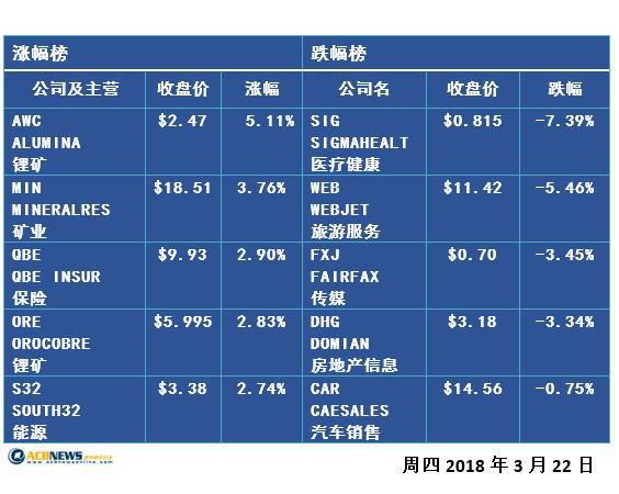 IT板块砸盘 澳股收跌0.2%（图） - 2