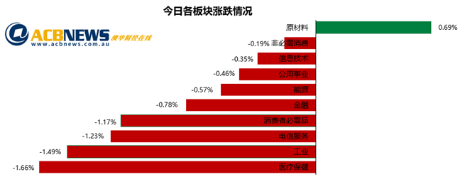 澳股日评|维州疫情严重投资者获利回吐 金价突破2000美元黄金板块走强 - 3