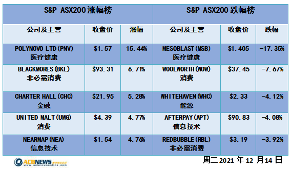 澳指周二平收并购题材活跃 超市股急跌Virtus飞涨超三成 - 4