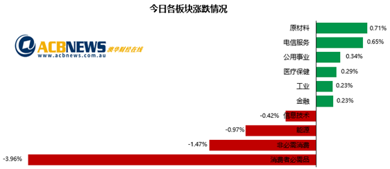 澳指周二平收并购题材活跃 超市股急跌Virtus飞涨超三成 - 3