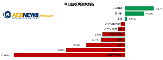 美股波澜不兴澳指下滑 科技股回落矿商股逆市上扬 - 3