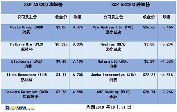 澳股日评|澳新银行大跌金融板块承压 澳股两连跌 - 4