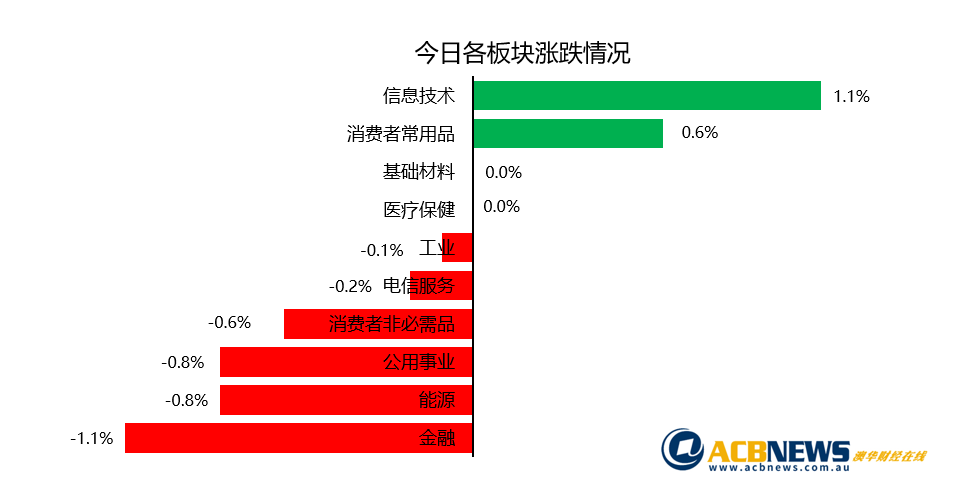 澳股日评|澳新银行大跌金融板块承压 澳股两连跌 - 3