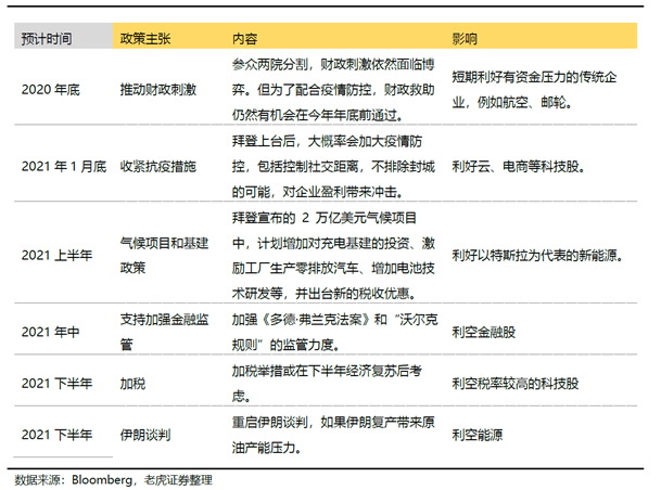 美股：民主党横扫参众两院，流动性盛宴延续 - 2