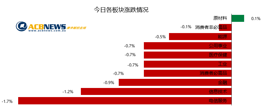 澳股日评|市场等待中美贸易谈判结果 澳指周四收跌0.65% - 3