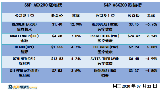 澳股日评|投资者获利回吐澳指低开低走 油价上涨能源板块成唯一亮点 - 4