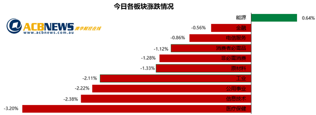 澳股日评|投资者获利回吐澳指低开低走 油价上涨能源板块成唯一亮点 - 3