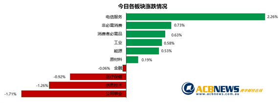 涨势连连澳指再次刷新历史高点 电信股领涨力拓除息后回落 - 3