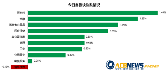 市场坚持加息预期澳指上扬 金融板块领涨 AMP安保集团股价飙升逾8% - 3
