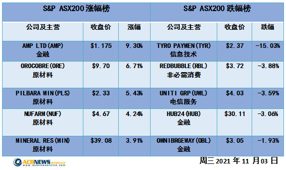 市场坚持加息预期澳指上扬 金融板块领涨 AMP安保集团股价飙升逾8% - 4