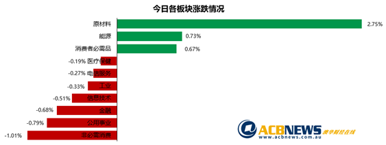 澳股|加息遥遥无期澳指小幅攀升 资源板块走强银行股下滑 - 3