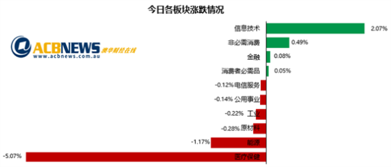 CSL大跌澳指连续三日回调 科技板块走强Mesoblast劲升超10% - 3