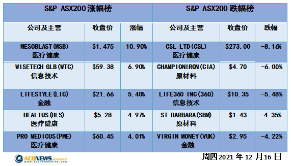 CSL大跌澳指连续三日回调 科技板块走强Mesoblast劲升超10% - 4