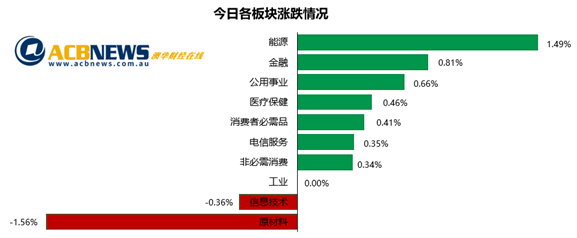 澳股|中国释放大宗商品库存矿商股承压 银行股走强大盘再创新高 原创 - 3