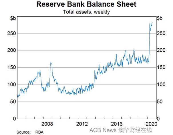 RBA 澳储行行长敦促政府借贷以刺激经济恢复 - 4