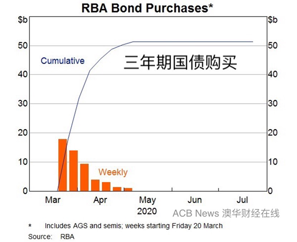 RBA 澳储行行长敦促政府借贷以刺激经济恢复 - 3