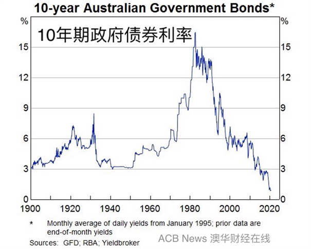RBA 澳储行行长敦促政府借贷以刺激经济恢复 - 2