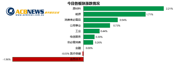 澳股|经济预期乐观澳指距历史高点不足百点 金矿股飙升科技板块回落 - 3