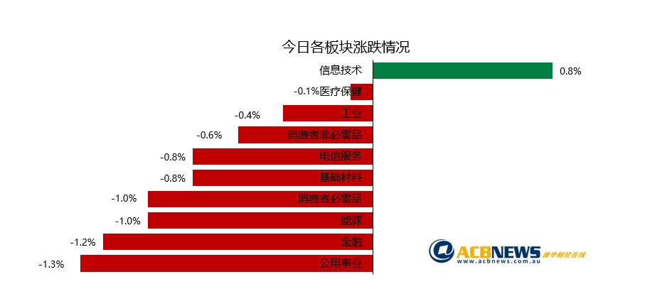 澳股日评| 各板块普跌科技股微涨 澳指连续两个交易日下挫 - 3