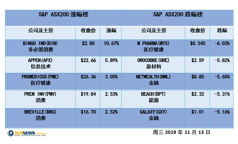 澳股日评| 各板块普跌科技股微涨 澳指连续两个交易日下挫 - 4