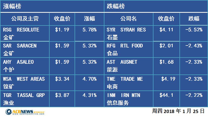 收评：澳股跌0.1% 市场交投清淡 金矿股稳固上涨 - 2