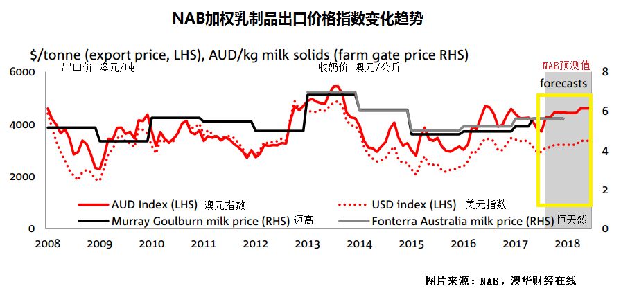 NAB：全球主要产区产量创新高 预计澳乳品出口价弱势走升 - 2