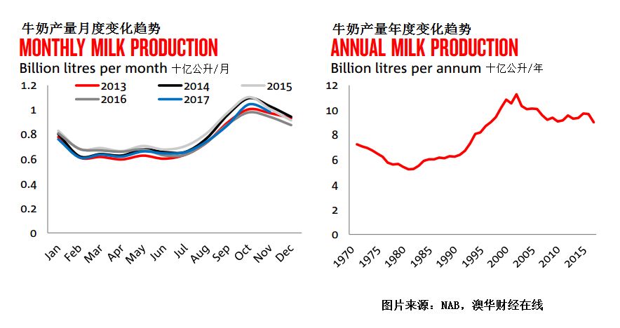 NAB：全球主要产区产量创新高 预计澳乳品出口价弱势走升 - 3