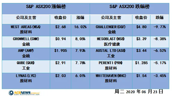 澳股日评|中美贸易协议扰动大盘 澳指震荡连续三个交易日平收 - 4
