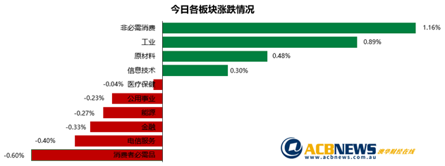澳股日评|中美贸易协议扰动大盘 澳指震荡连续三个交易日平收 - 3