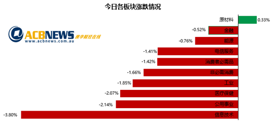 澳股|美国通胀创40年新高澳指回落 科技股急挫大型矿商走强 - 3